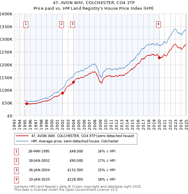 47, AVON WAY, COLCHESTER, CO4 3TP: Price paid vs HM Land Registry's House Price Index