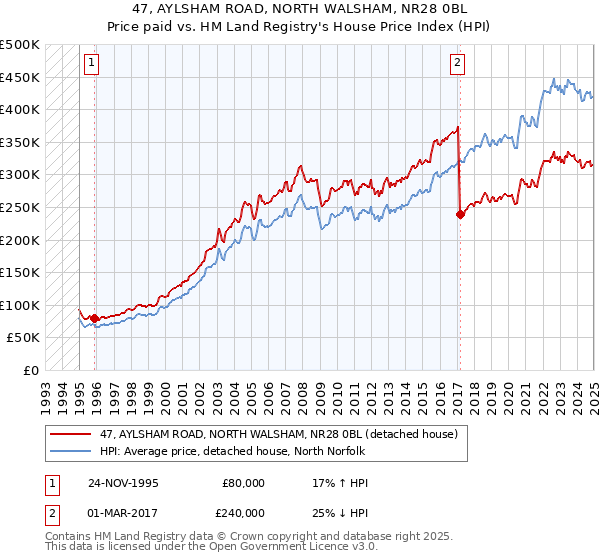 47, AYLSHAM ROAD, NORTH WALSHAM, NR28 0BL: Price paid vs HM Land Registry's House Price Index
