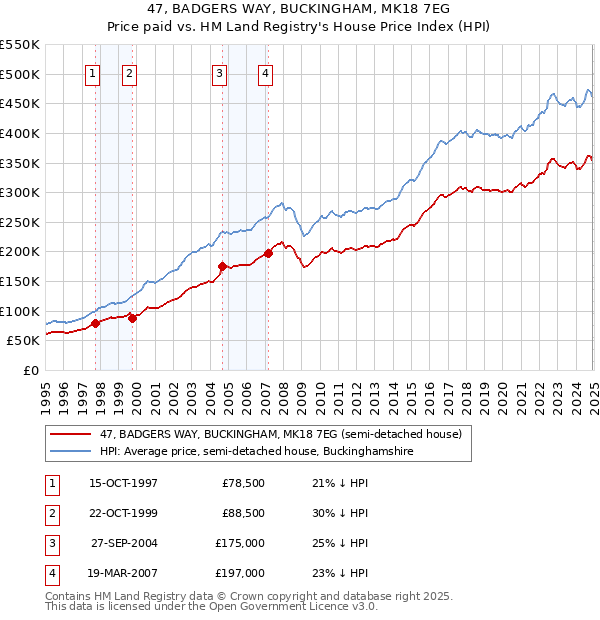 47, BADGERS WAY, BUCKINGHAM, MK18 7EG: Price paid vs HM Land Registry's House Price Index