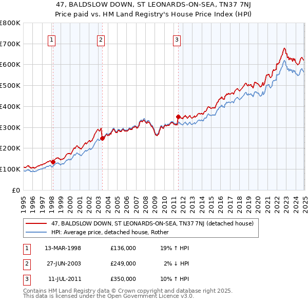 47, BALDSLOW DOWN, ST LEONARDS-ON-SEA, TN37 7NJ: Price paid vs HM Land Registry's House Price Index