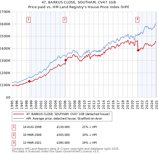 47, BARKUS CLOSE, SOUTHAM, CV47 1GB: Price paid vs HM Land Registry's House Price Index