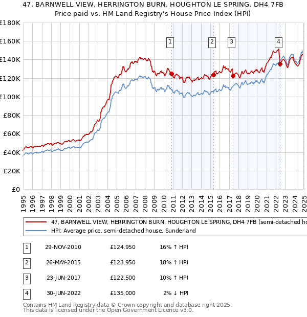 47, BARNWELL VIEW, HERRINGTON BURN, HOUGHTON LE SPRING, DH4 7FB: Price paid vs HM Land Registry's House Price Index
