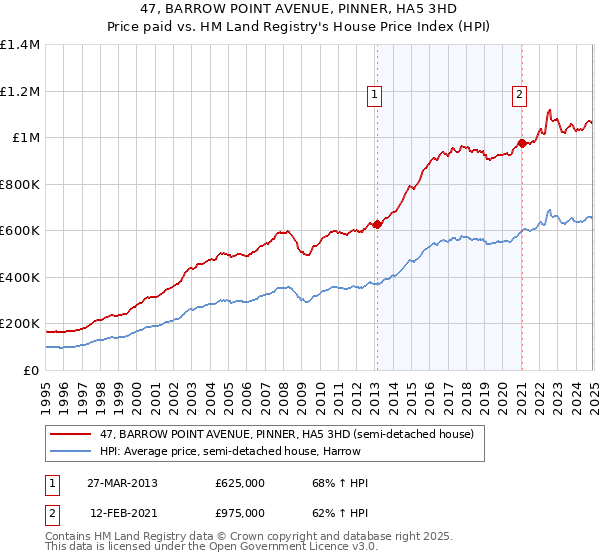 47, BARROW POINT AVENUE, PINNER, HA5 3HD: Price paid vs HM Land Registry's House Price Index