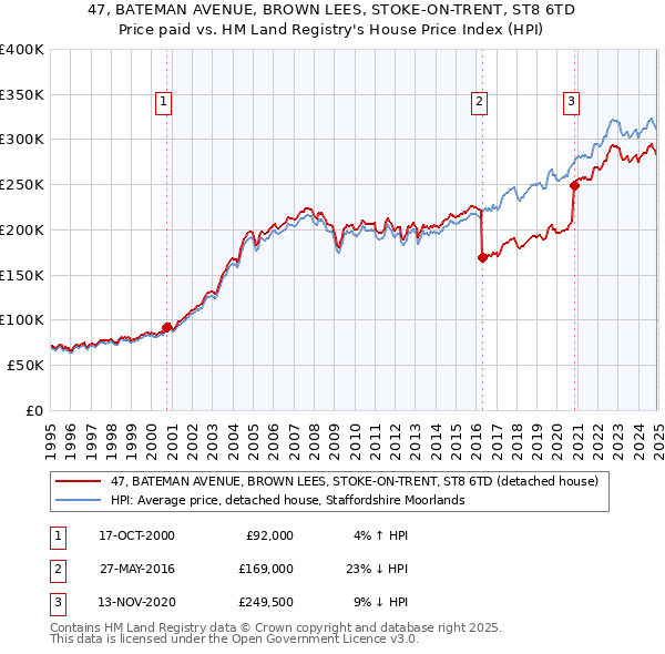 47, BATEMAN AVENUE, BROWN LEES, STOKE-ON-TRENT, ST8 6TD: Price paid vs HM Land Registry's House Price Index