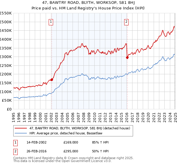 47, BAWTRY ROAD, BLYTH, WORKSOP, S81 8HJ: Price paid vs HM Land Registry's House Price Index