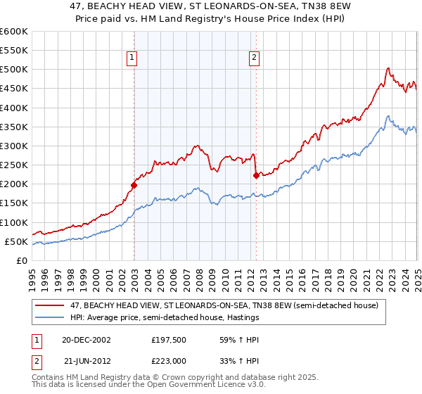 47, BEACHY HEAD VIEW, ST LEONARDS-ON-SEA, TN38 8EW: Price paid vs HM Land Registry's House Price Index