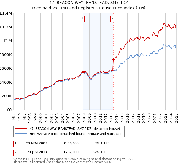 47, BEACON WAY, BANSTEAD, SM7 1DZ: Price paid vs HM Land Registry's House Price Index