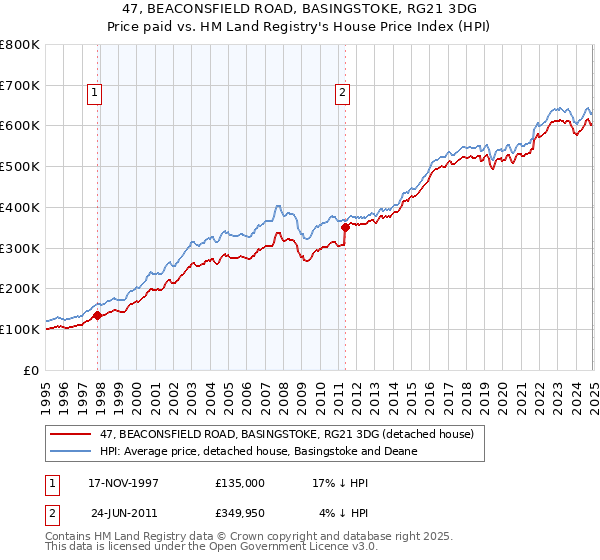 47, BEACONSFIELD ROAD, BASINGSTOKE, RG21 3DG: Price paid vs HM Land Registry's House Price Index