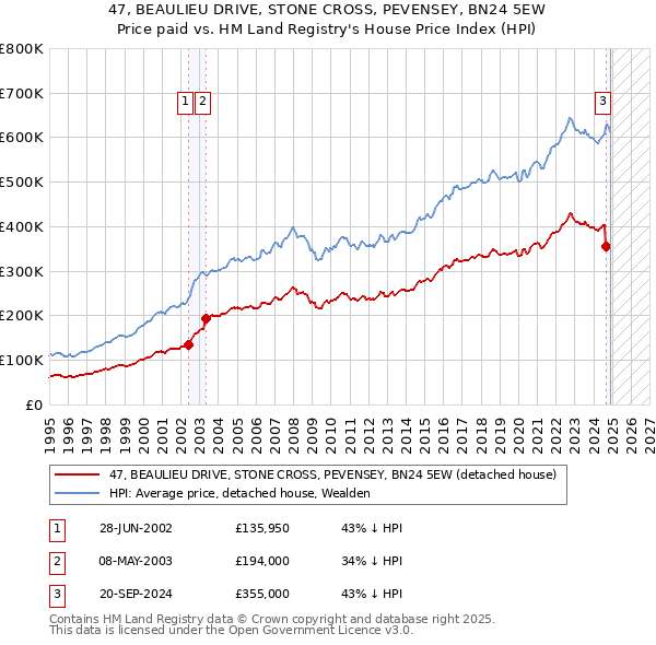 47, BEAULIEU DRIVE, STONE CROSS, PEVENSEY, BN24 5EW: Price paid vs HM Land Registry's House Price Index