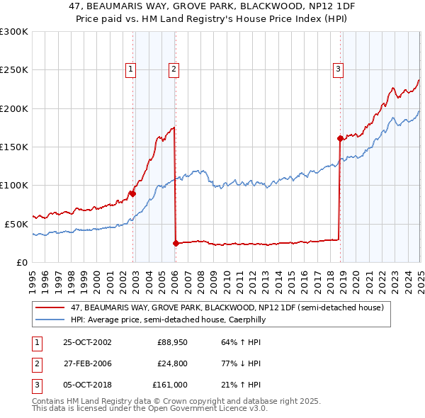 47, BEAUMARIS WAY, GROVE PARK, BLACKWOOD, NP12 1DF: Price paid vs HM Land Registry's House Price Index