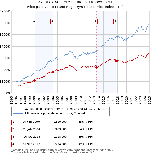 47, BECKDALE CLOSE, BICESTER, OX26 2GT: Price paid vs HM Land Registry's House Price Index