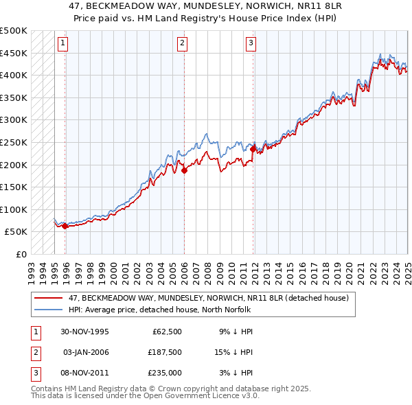 47, BECKMEADOW WAY, MUNDESLEY, NORWICH, NR11 8LR: Price paid vs HM Land Registry's House Price Index