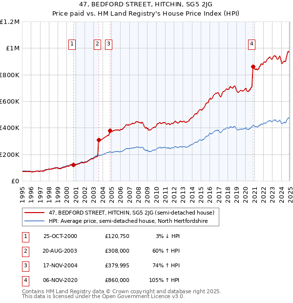 47, BEDFORD STREET, HITCHIN, SG5 2JG: Price paid vs HM Land Registry's House Price Index