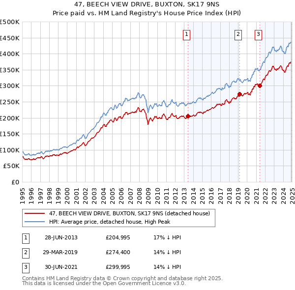 47, BEECH VIEW DRIVE, BUXTON, SK17 9NS: Price paid vs HM Land Registry's House Price Index