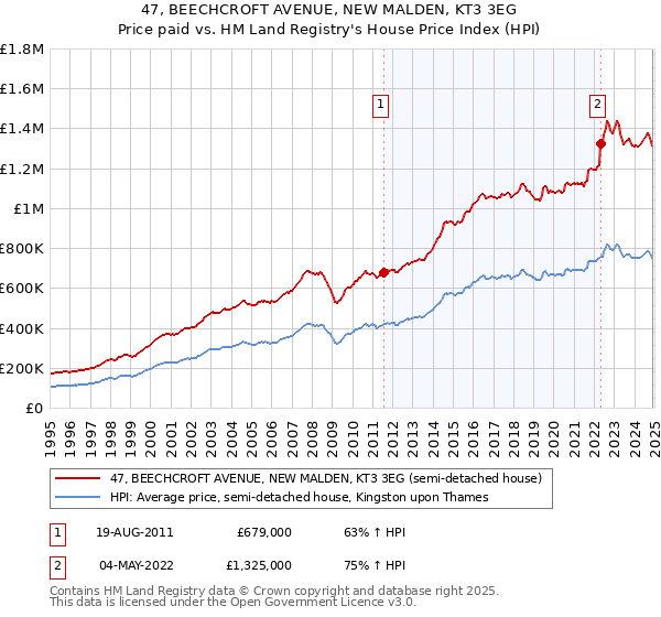 47, BEECHCROFT AVENUE, NEW MALDEN, KT3 3EG: Price paid vs HM Land Registry's House Price Index