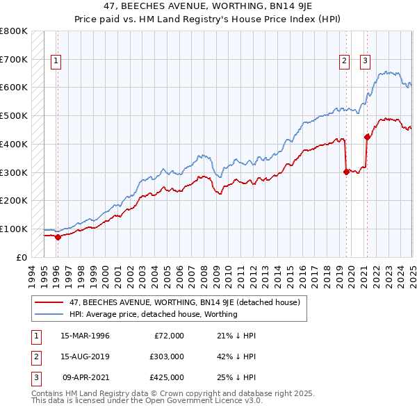 47, BEECHES AVENUE, WORTHING, BN14 9JE: Price paid vs HM Land Registry's House Price Index