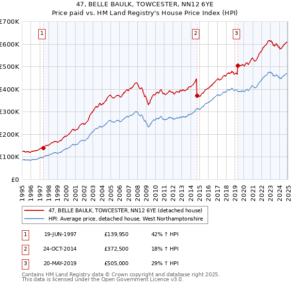 47, BELLE BAULK, TOWCESTER, NN12 6YE: Price paid vs HM Land Registry's House Price Index