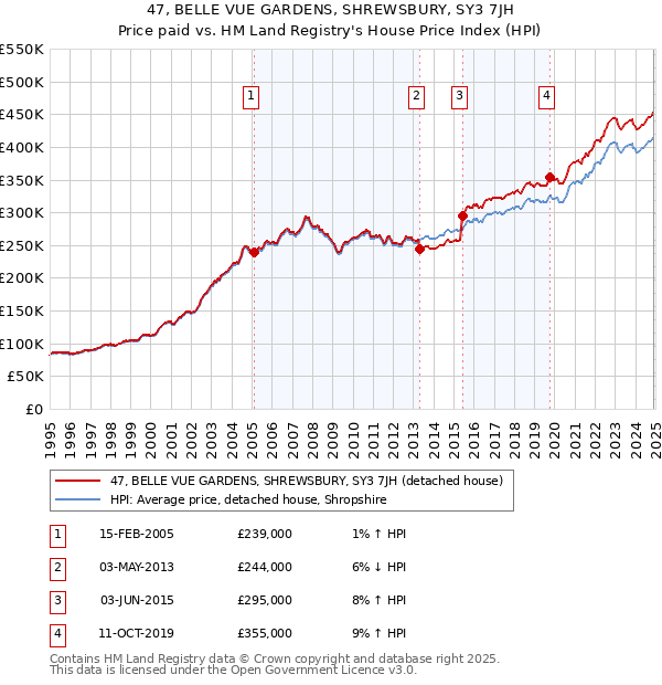 47, BELLE VUE GARDENS, SHREWSBURY, SY3 7JH: Price paid vs HM Land Registry's House Price Index