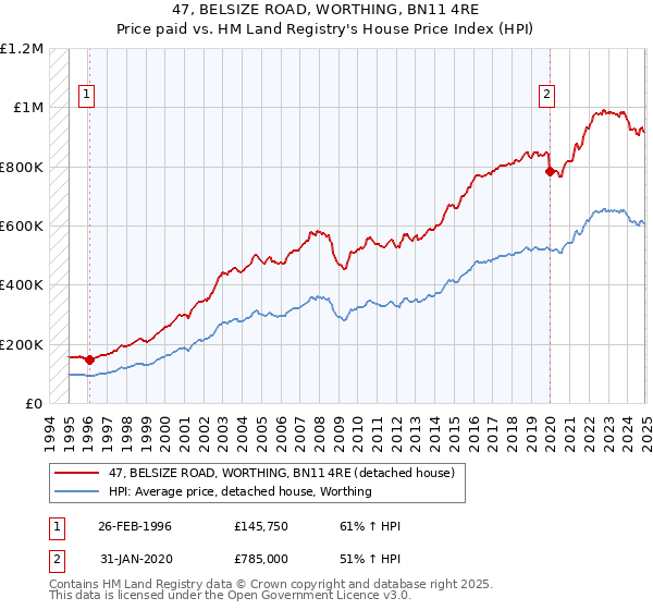 47, BELSIZE ROAD, WORTHING, BN11 4RE: Price paid vs HM Land Registry's House Price Index