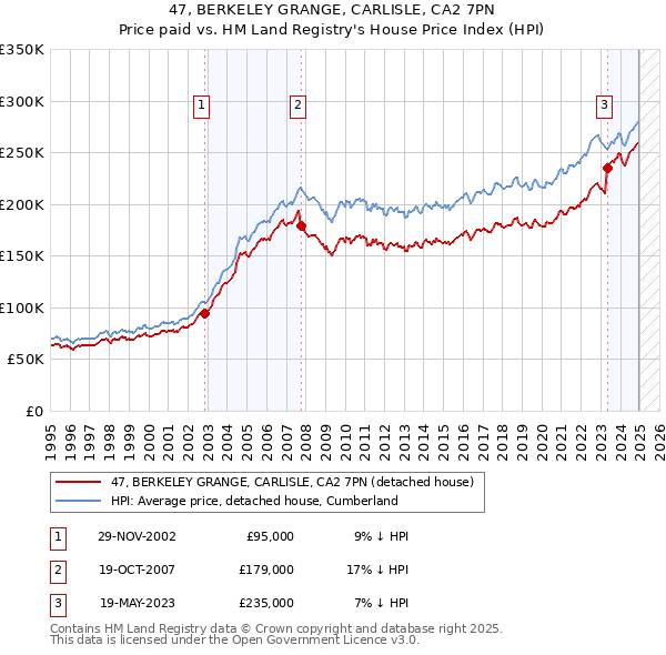 47, BERKELEY GRANGE, CARLISLE, CA2 7PN: Price paid vs HM Land Registry's House Price Index