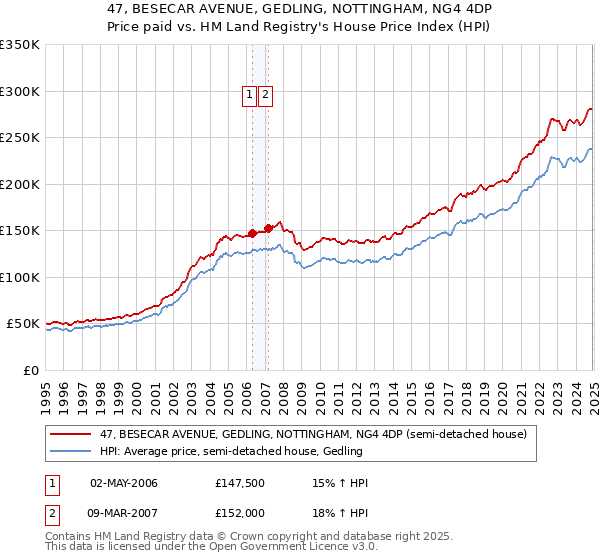 47, BESECAR AVENUE, GEDLING, NOTTINGHAM, NG4 4DP: Price paid vs HM Land Registry's House Price Index