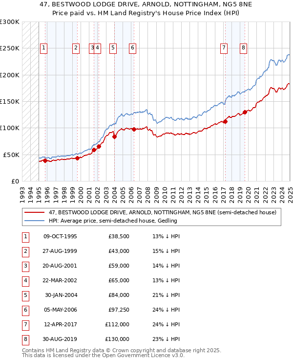 47, BESTWOOD LODGE DRIVE, ARNOLD, NOTTINGHAM, NG5 8NE: Price paid vs HM Land Registry's House Price Index