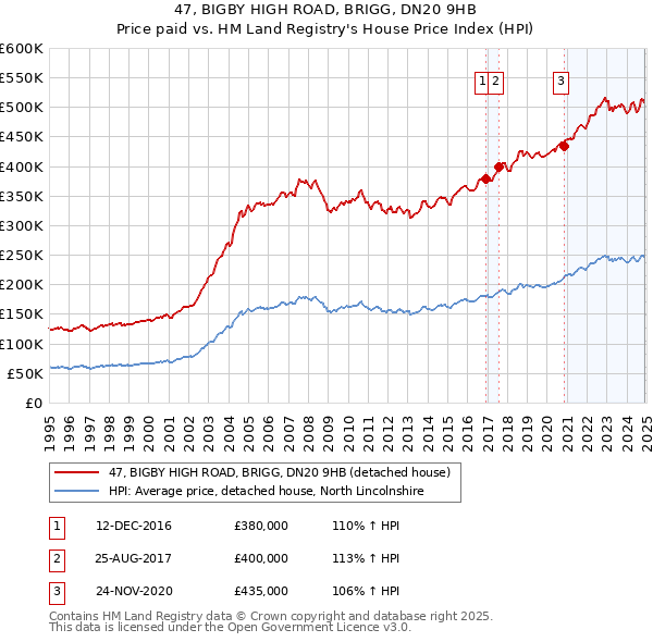 47, BIGBY HIGH ROAD, BRIGG, DN20 9HB: Price paid vs HM Land Registry's House Price Index