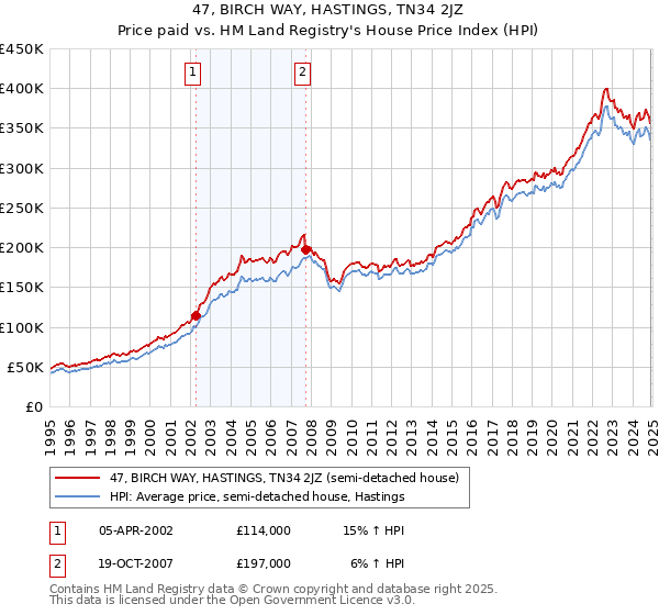 47, BIRCH WAY, HASTINGS, TN34 2JZ: Price paid vs HM Land Registry's House Price Index