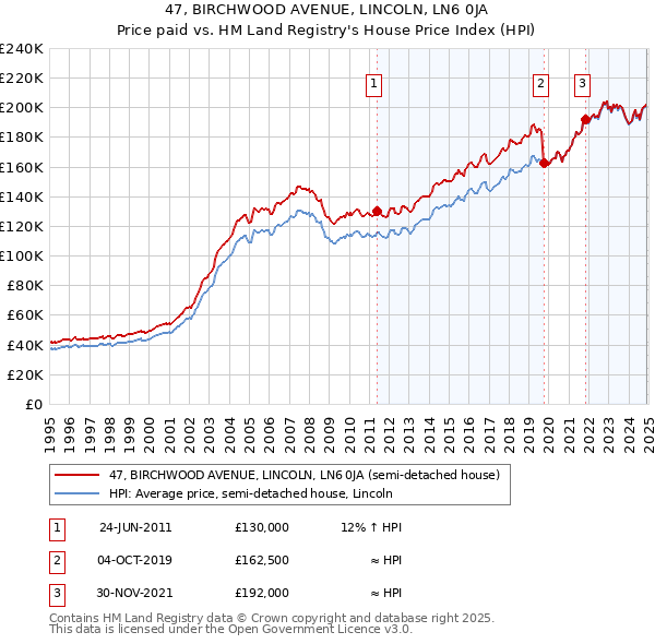 47, BIRCHWOOD AVENUE, LINCOLN, LN6 0JA: Price paid vs HM Land Registry's House Price Index