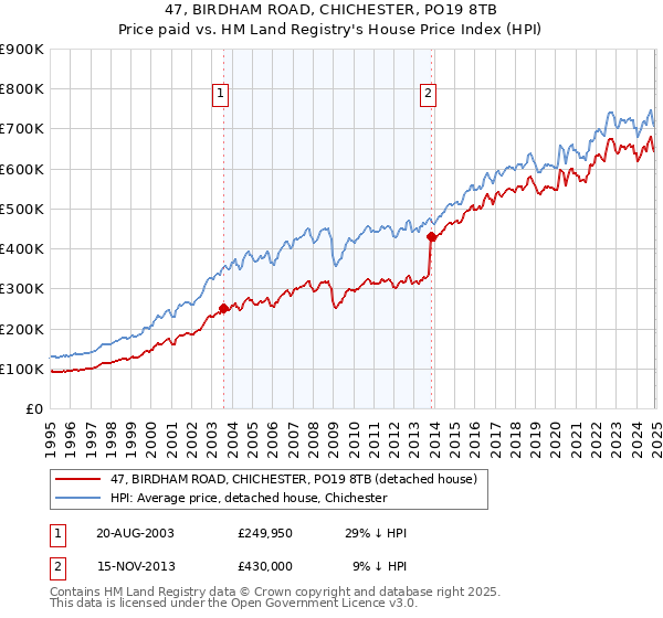 47, BIRDHAM ROAD, CHICHESTER, PO19 8TB: Price paid vs HM Land Registry's House Price Index