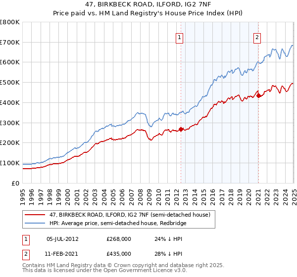 47, BIRKBECK ROAD, ILFORD, IG2 7NF: Price paid vs HM Land Registry's House Price Index