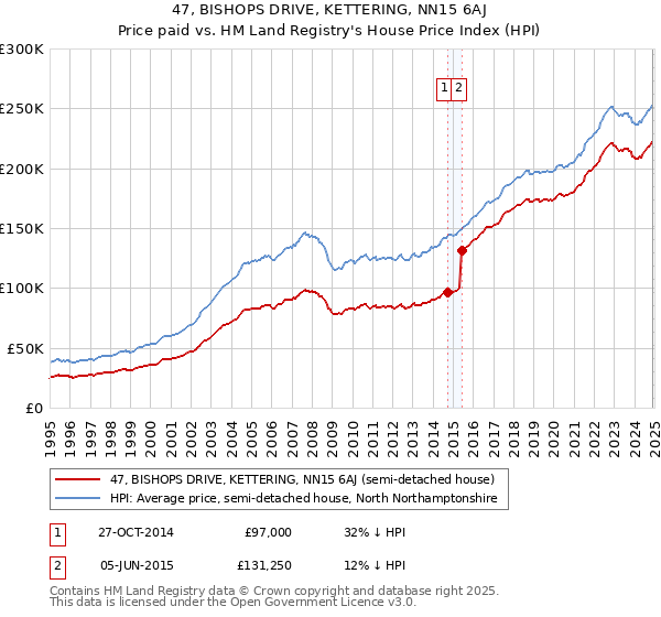 47, BISHOPS DRIVE, KETTERING, NN15 6AJ: Price paid vs HM Land Registry's House Price Index