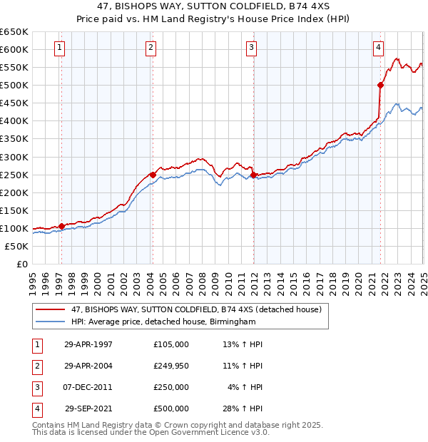 47, BISHOPS WAY, SUTTON COLDFIELD, B74 4XS: Price paid vs HM Land Registry's House Price Index