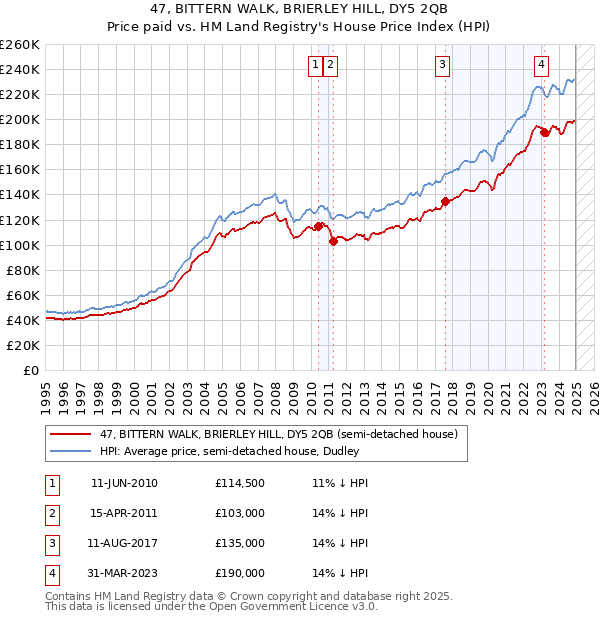 47, BITTERN WALK, BRIERLEY HILL, DY5 2QB: Price paid vs HM Land Registry's House Price Index