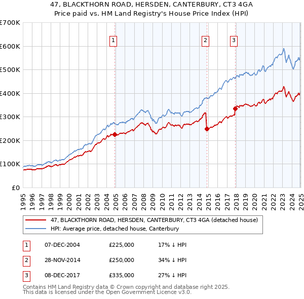 47, BLACKTHORN ROAD, HERSDEN, CANTERBURY, CT3 4GA: Price paid vs HM Land Registry's House Price Index