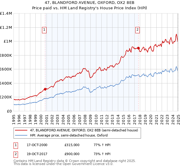 47, BLANDFORD AVENUE, OXFORD, OX2 8EB: Price paid vs HM Land Registry's House Price Index