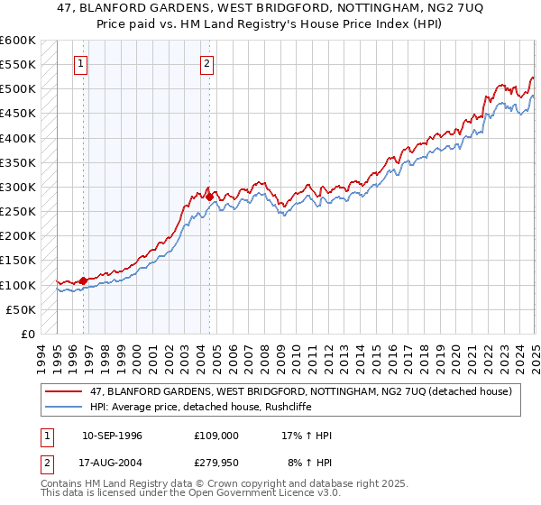 47, BLANFORD GARDENS, WEST BRIDGFORD, NOTTINGHAM, NG2 7UQ: Price paid vs HM Land Registry's House Price Index