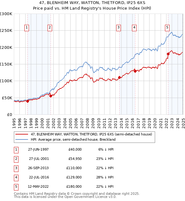 47, BLENHEIM WAY, WATTON, THETFORD, IP25 6XS: Price paid vs HM Land Registry's House Price Index