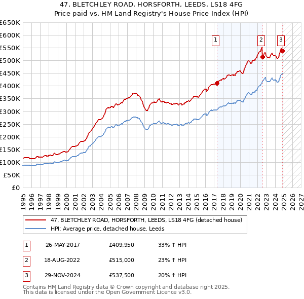 47, BLETCHLEY ROAD, HORSFORTH, LEEDS, LS18 4FG: Price paid vs HM Land Registry's House Price Index