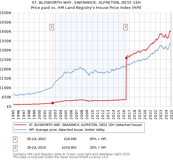 47, BLISWORTH WAY, SWANWICK, ALFRETON, DE55 1EH: Price paid vs HM Land Registry's House Price Index