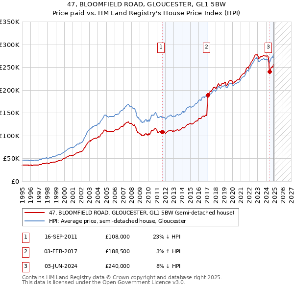 47, BLOOMFIELD ROAD, GLOUCESTER, GL1 5BW: Price paid vs HM Land Registry's House Price Index