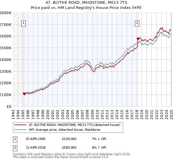 47, BLYTHE ROAD, MAIDSTONE, ME15 7TS: Price paid vs HM Land Registry's House Price Index