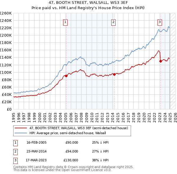47, BOOTH STREET, WALSALL, WS3 3EF: Price paid vs HM Land Registry's House Price Index