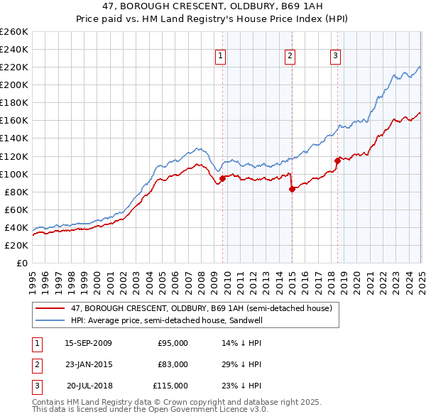 47, BOROUGH CRESCENT, OLDBURY, B69 1AH: Price paid vs HM Land Registry's House Price Index