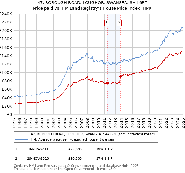 47, BOROUGH ROAD, LOUGHOR, SWANSEA, SA4 6RT: Price paid vs HM Land Registry's House Price Index