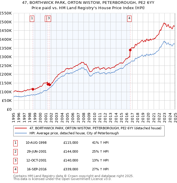 47, BORTHWICK PARK, ORTON WISTOW, PETERBOROUGH, PE2 6YY: Price paid vs HM Land Registry's House Price Index