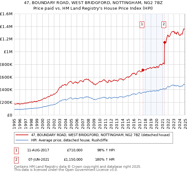 47, BOUNDARY ROAD, WEST BRIDGFORD, NOTTINGHAM, NG2 7BZ: Price paid vs HM Land Registry's House Price Index