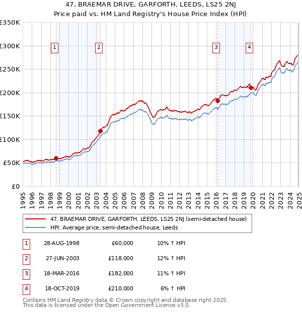 47, BRAEMAR DRIVE, GARFORTH, LEEDS, LS25 2NJ: Price paid vs HM Land Registry's House Price Index