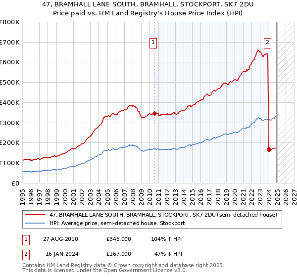 47, BRAMHALL LANE SOUTH, BRAMHALL, STOCKPORT, SK7 2DU: Price paid vs HM Land Registry's House Price Index