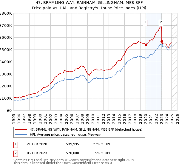 47, BRAMLING WAY, RAINHAM, GILLINGHAM, ME8 8FF: Price paid vs HM Land Registry's House Price Index